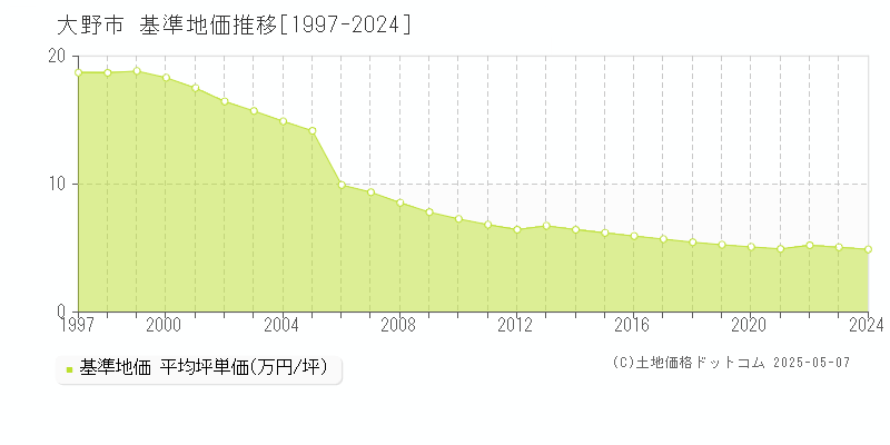 大野市(福井県)の基準地価推移グラフ(坪単価)[1997-2024年]