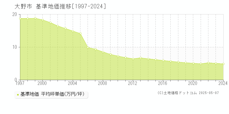 大野市の基準地価推移グラフ 