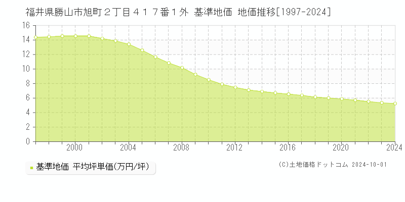福井県勝山市旭町２丁目４１７番１外 基準地価 地価推移[1997-2024]