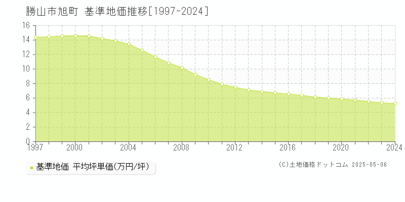 旭町(勝山市)の基準地価推移グラフ(坪単価)[1997-2024年]