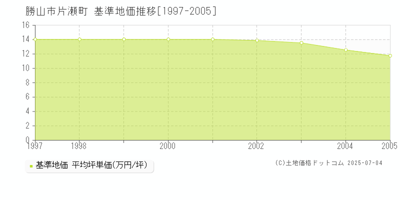 片瀬町(勝山市)の基準地価推移グラフ(坪単価)[1997-2005年]
