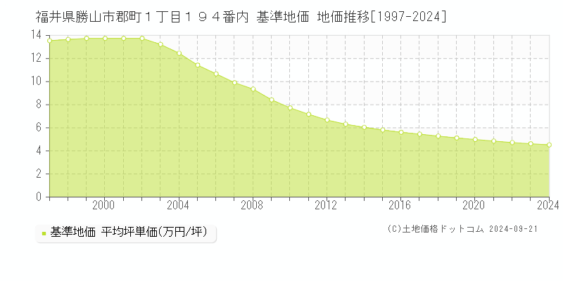 福井県勝山市郡町１丁目１９４番内 基準地価 地価推移[1997-2024]