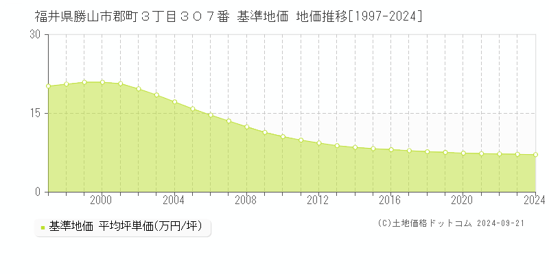 福井県勝山市郡町３丁目３０７番 基準地価 地価推移[1997-2024]