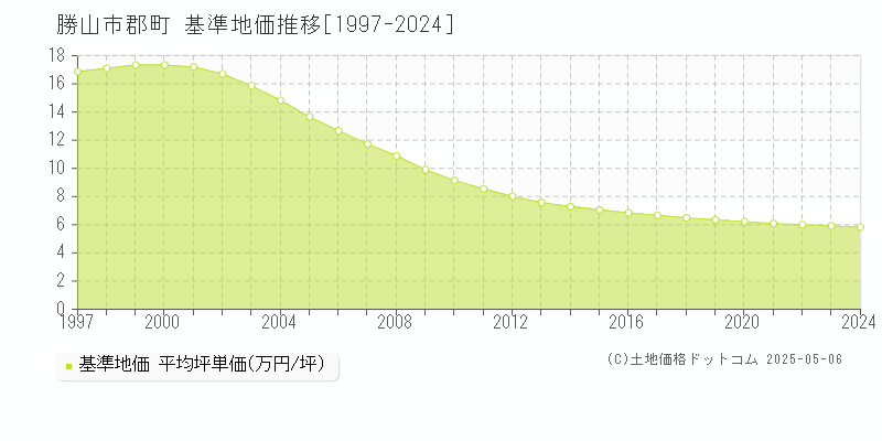 郡町(勝山市)の基準地価推移グラフ(坪単価)[1997-2024年]