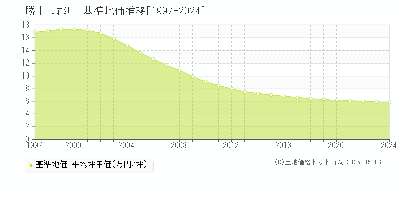 勝山市郡町の基準地価推移グラフ 