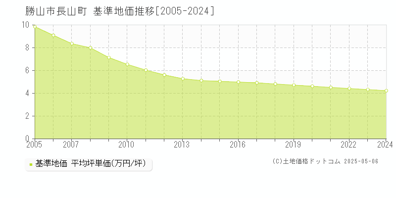 長山町(勝山市)の基準地価推移グラフ(坪単価)[2005-2024年]