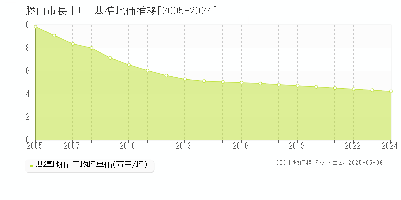 勝山市長山町の基準地価推移グラフ 