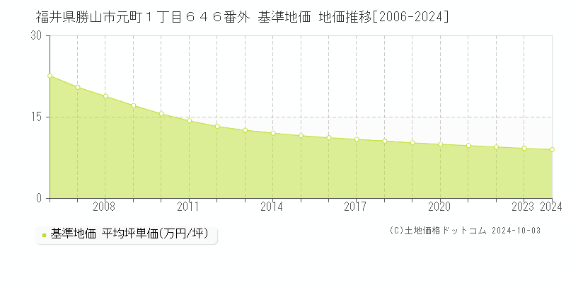 福井県勝山市元町１丁目６４６番外 基準地価 地価推移[2006-2024]