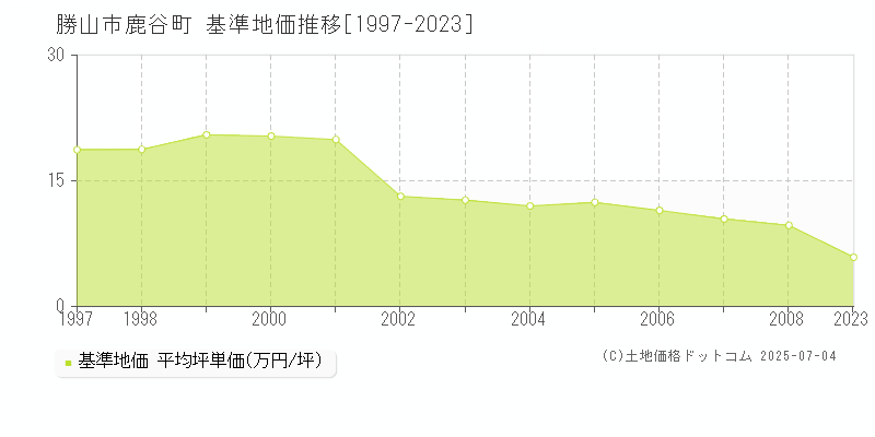 鹿谷町(勝山市)の基準地価推移グラフ(坪単価)[1997-2008年]