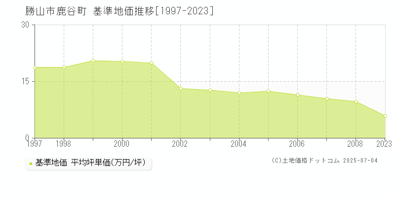 勝山市鹿谷町の基準地価推移グラフ 