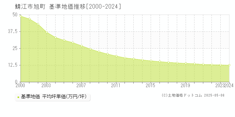 鯖江市旭町の基準地価推移グラフ 