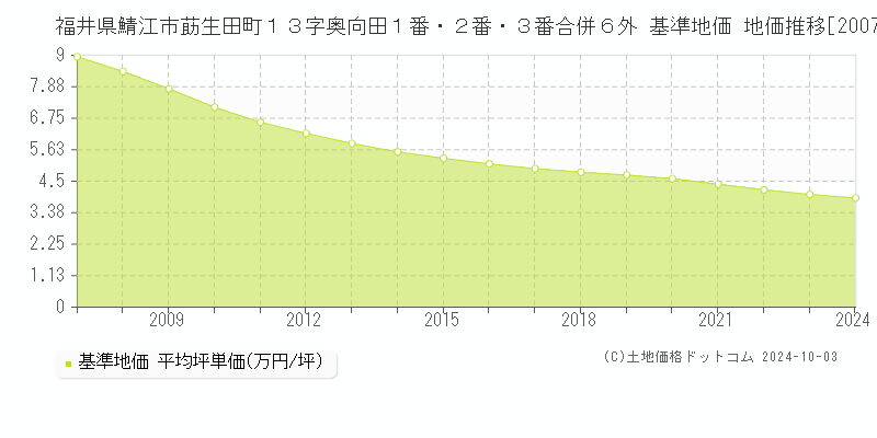 福井県鯖江市莇生田町１３字奥向田１番・２番・３番合併６外 基準地価 地価推移[2007-2024]