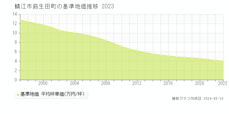 鯖江市莇生田町の基準地価推移グラフ 