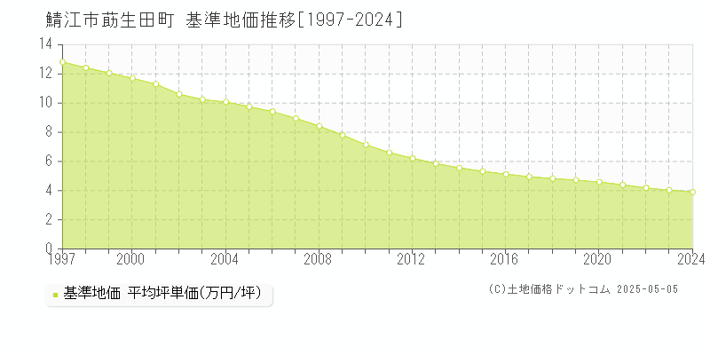 莇生田町(鯖江市)の基準地価推移グラフ(坪単価)[1997-2024年]
