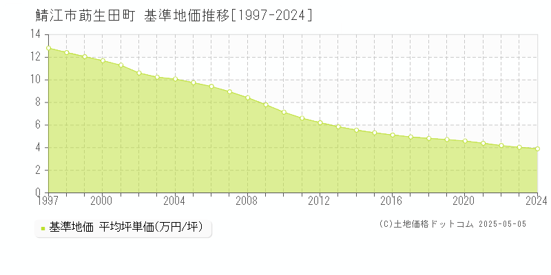 鯖江市莇生田町の基準地価推移グラフ 