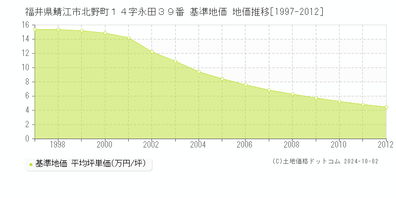 福井県鯖江市北野町１４字永田３９番 基準地価 地価推移[1997-2012]