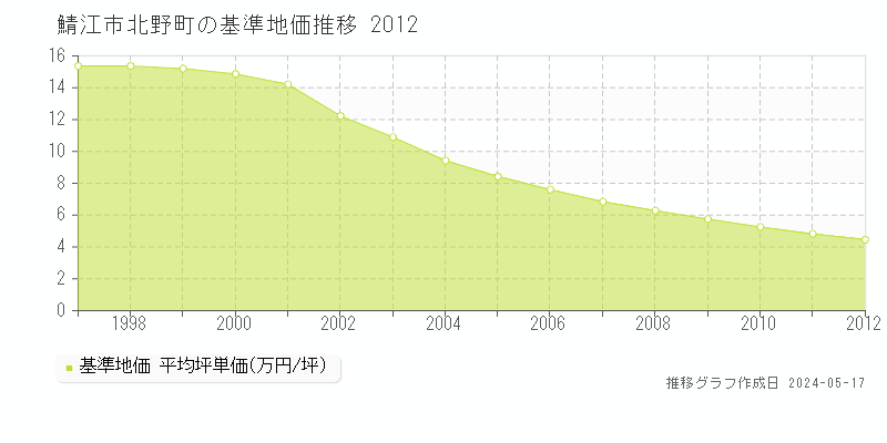 鯖江市北野町の基準地価推移グラフ 