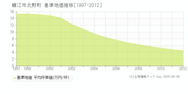 北野町(鯖江市)の基準地価推移グラフ(坪単価)[1997-2012年]