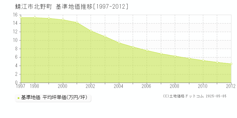 鯖江市北野町の基準地価推移グラフ 