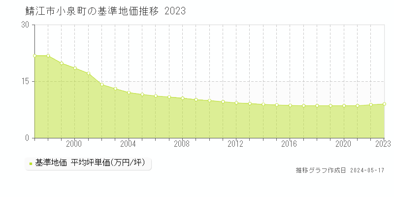 鯖江市小泉町の基準地価推移グラフ 
