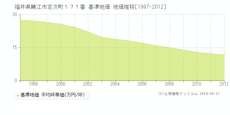 福井県鯖江市定次町１７１番 基準地価 地価推移[1997-2012]