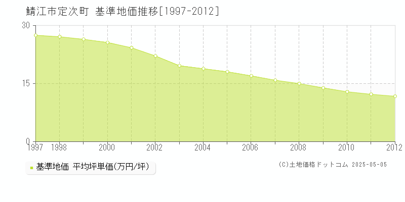 定次町(鯖江市)の基準地価推移グラフ(坪単価)[1997-2012年]
