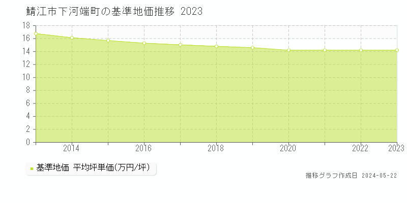 鯖江市下河端町の基準地価推移グラフ 