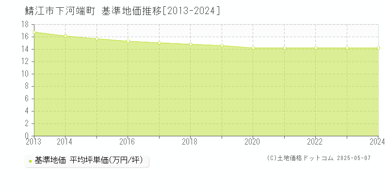 下河端町(鯖江市)の基準地価推移グラフ(坪単価)[2013-2024年]