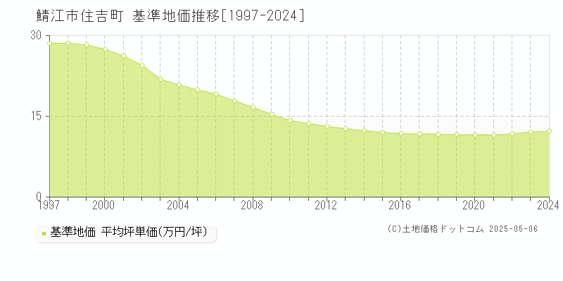住吉町(鯖江市)の基準地価推移グラフ(坪単価)[1997-2024年]