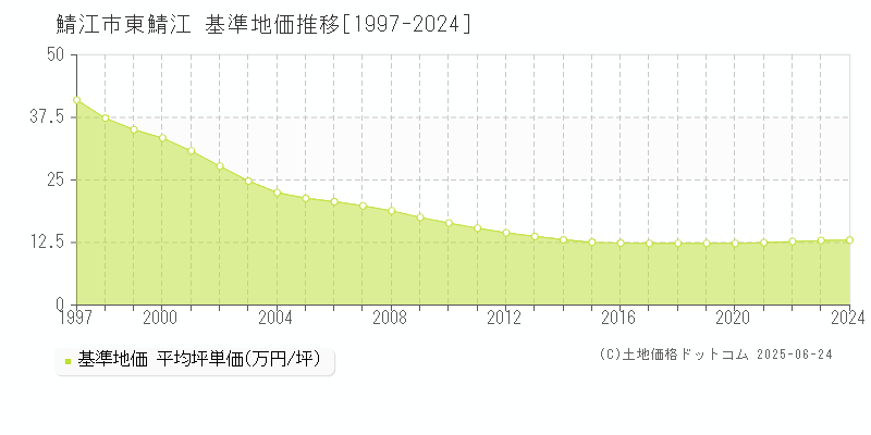 東鯖江(鯖江市)の基準地価推移グラフ(坪単価)[1997-2024年]