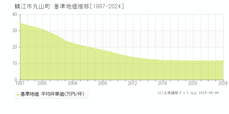 丸山町(鯖江市)の基準地価推移グラフ(坪単価)[1997-2024年]