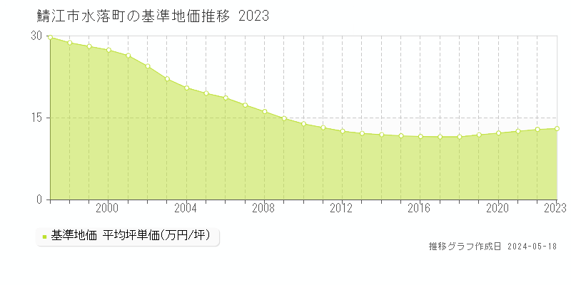 鯖江市水落町の基準地価推移グラフ 