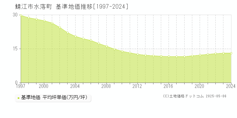 水落町(鯖江市)の基準地価推移グラフ(坪単価)[1997-2024年]