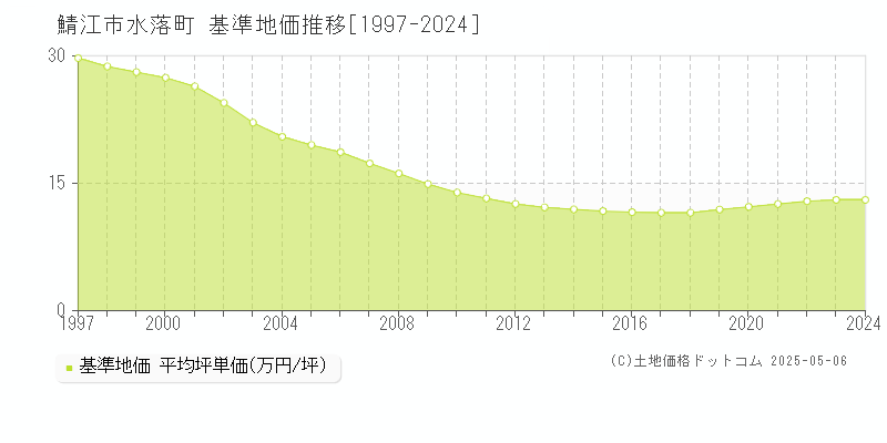 鯖江市水落町の基準地価推移グラフ 