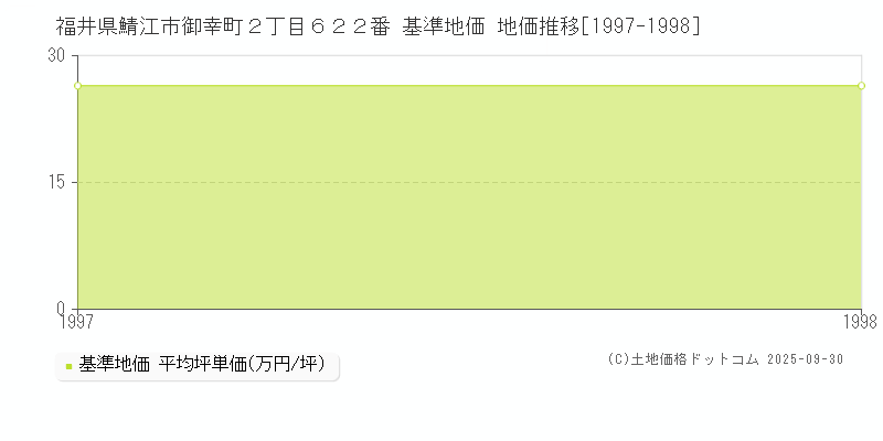福井県鯖江市御幸町２丁目６２２番 基準地価 地価推移[1997-1998]