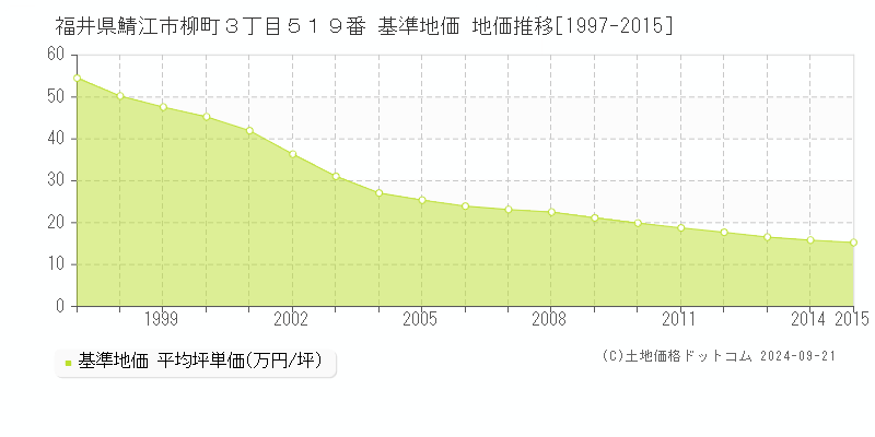 福井県鯖江市柳町３丁目５１９番 基準地価 地価推移[1997-2015]