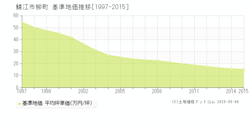 柳町(鯖江市)の基準地価推移グラフ(坪単価)[1997-2015年]