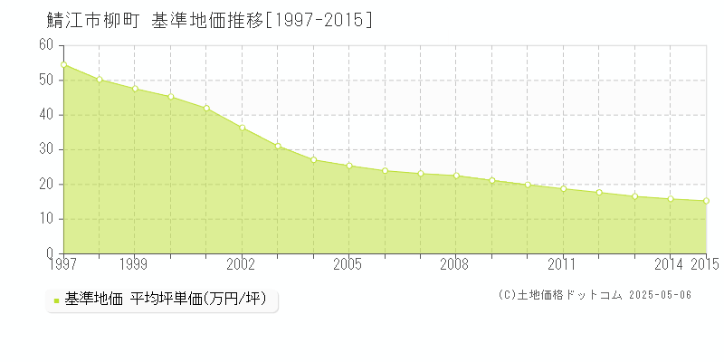 鯖江市柳町の基準地価推移グラフ 