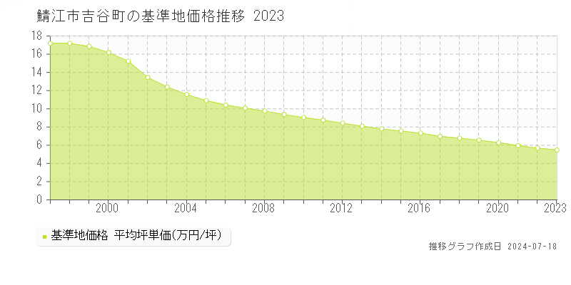 鯖江市吉谷町の基準地価推移グラフ 