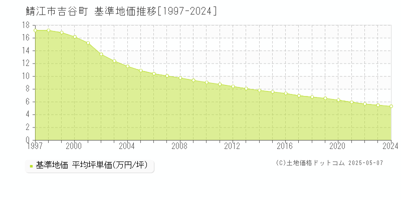 吉谷町(鯖江市)の基準地価推移グラフ(坪単価)[1997-2024年]