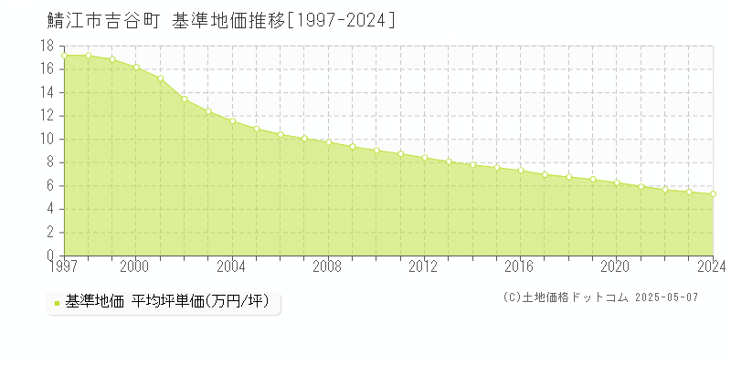 鯖江市吉谷町の基準地価推移グラフ 