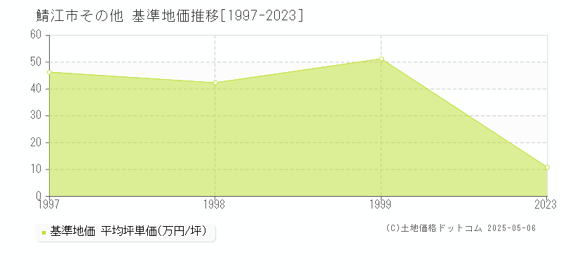 その他(鯖江市)の基準地価推移グラフ(坪単価)[1997-1999年]