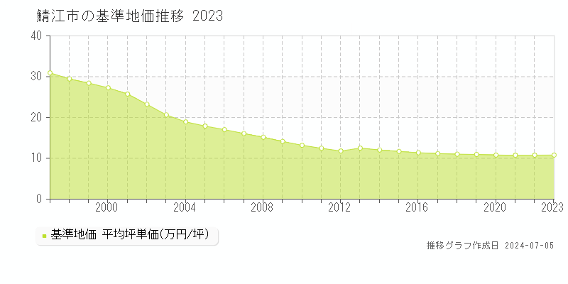 鯖江市全域の基準地価推移グラフ 