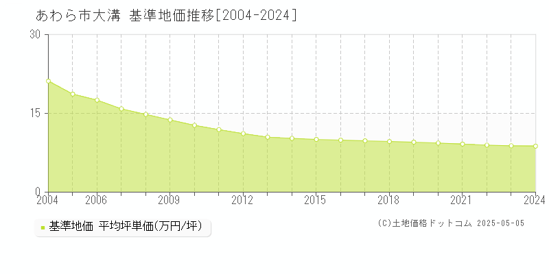 大溝(あわら市)の基準地価推移グラフ(坪単価)[2004-2024年]