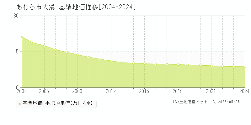 あわら市大溝の基準地価推移グラフ 