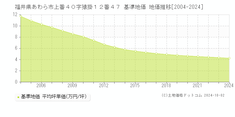 福井県あわら市上番４０字猿掛１２番４７ 基準地価 地価推移[2004-2024]
