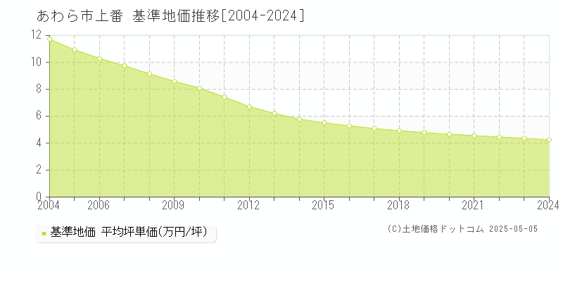 上番(あわら市)の基準地価推移グラフ(坪単価)[2004-2024年]