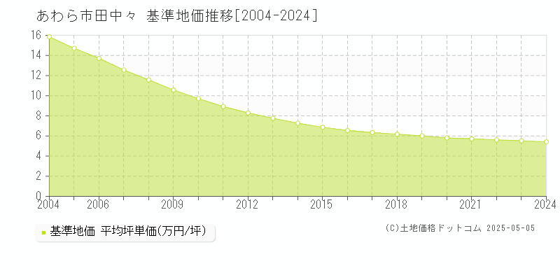 田中々(あわら市)の基準地価推移グラフ(坪単価)[2004-2024年]