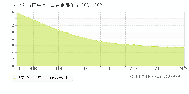 あわら市田中々の基準地価推移グラフ 