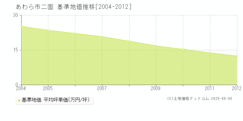 二面(あわら市)の基準地価推移グラフ(坪単価)[2004-2012年]